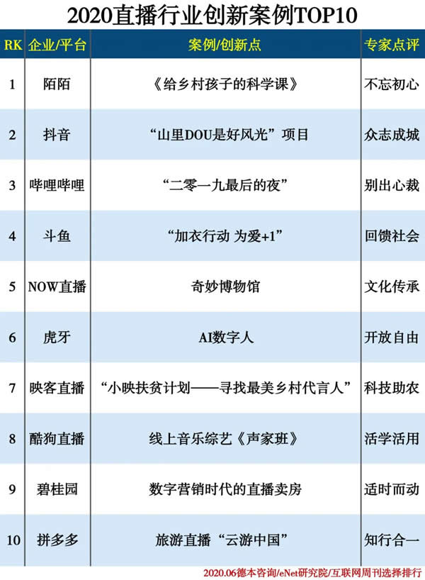 2020直播行業創新案例TOP10
